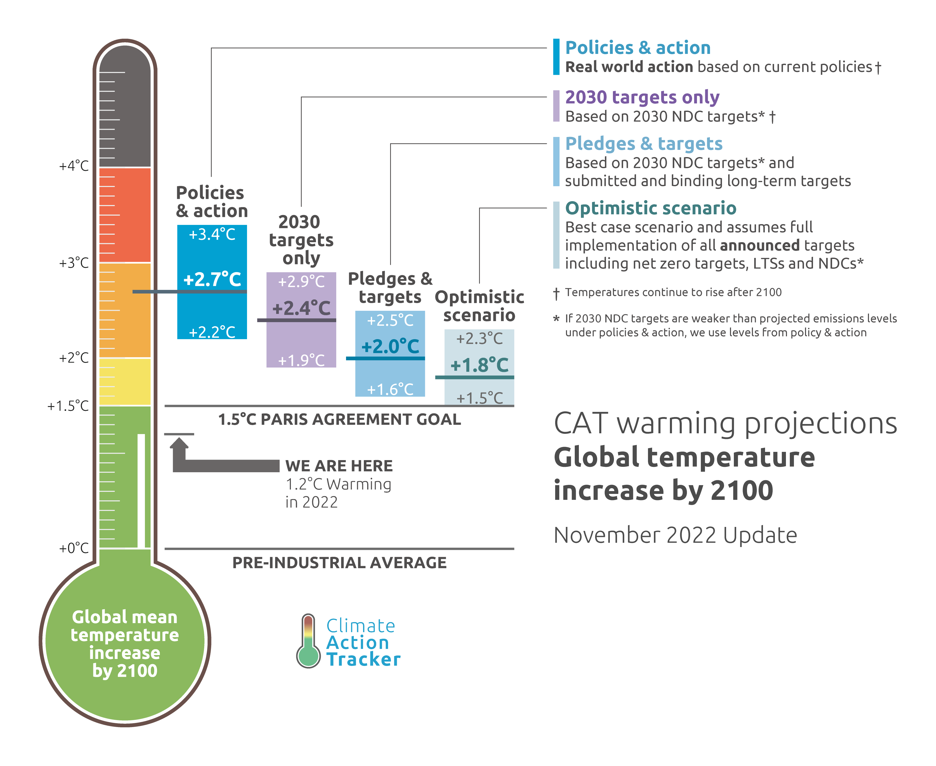 Climate Action Tracker Thermometer Nov 2022 Update