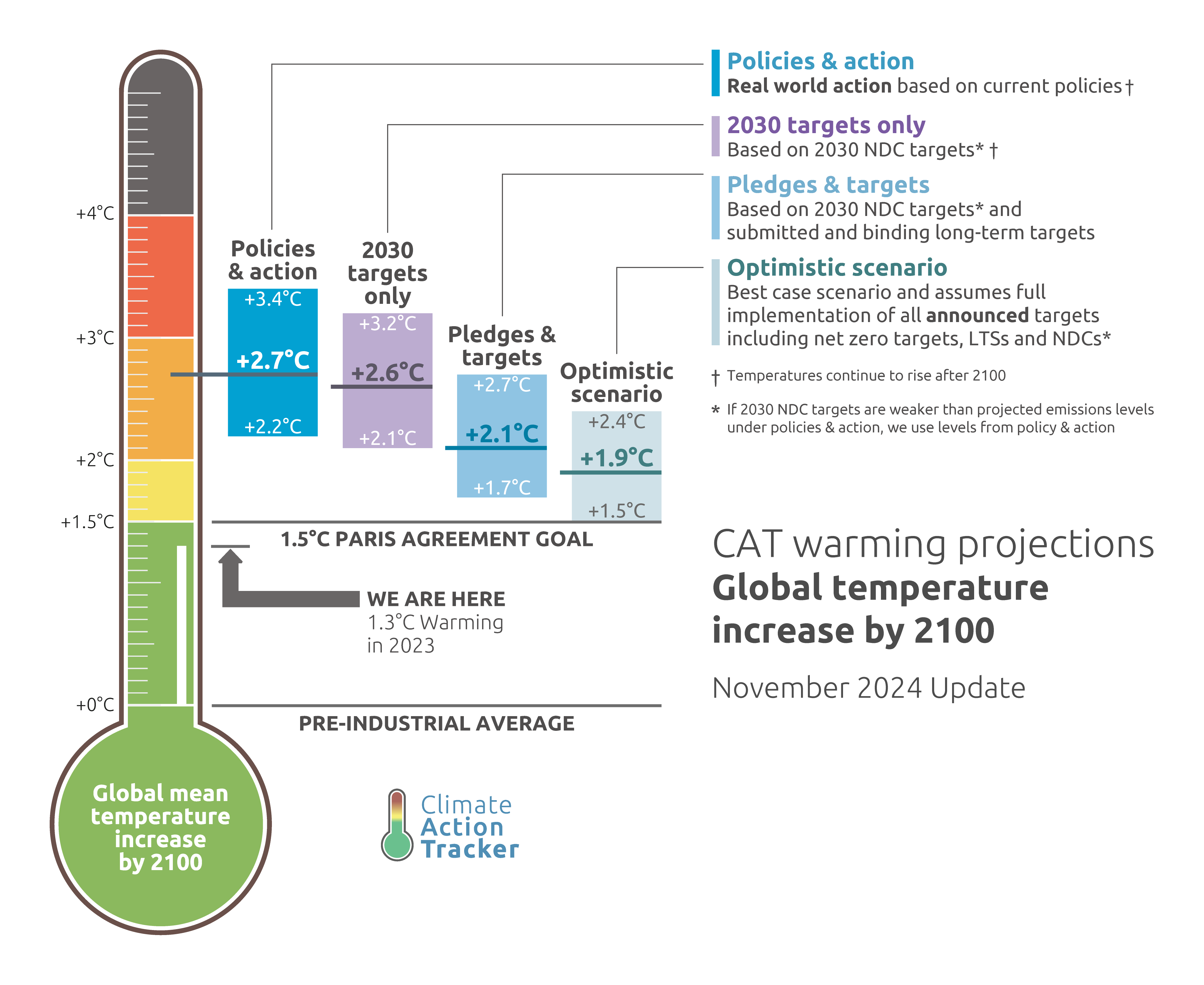 Climate Action Tracker Thermometer Nov 2024 Update