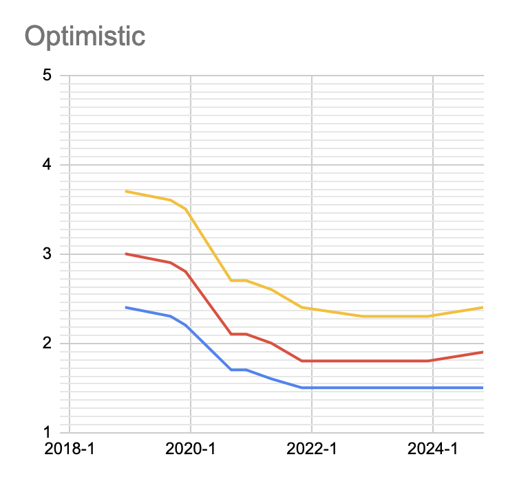 Climate Action Tracker Trends: Optimistic (2024)