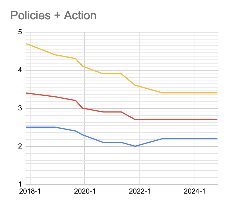 Climate Action Tracker Trends: Policies and Action (2024)