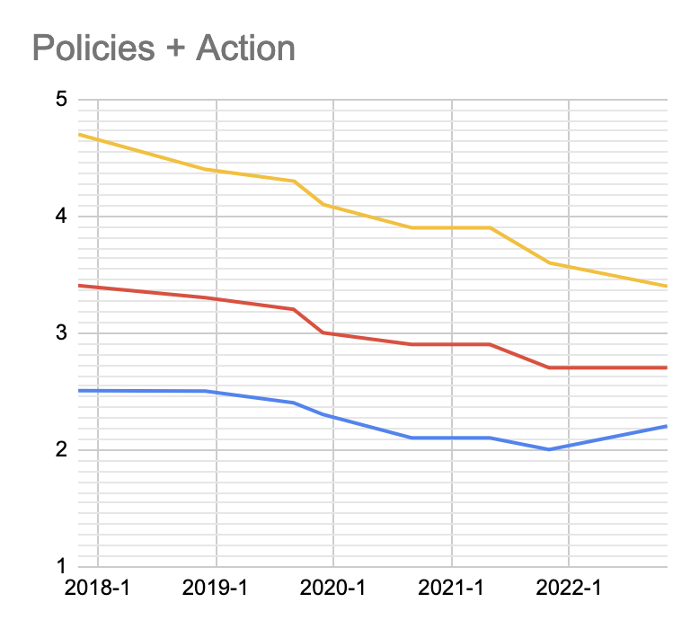 Climate Action Tracker Trends: Policies and Action
