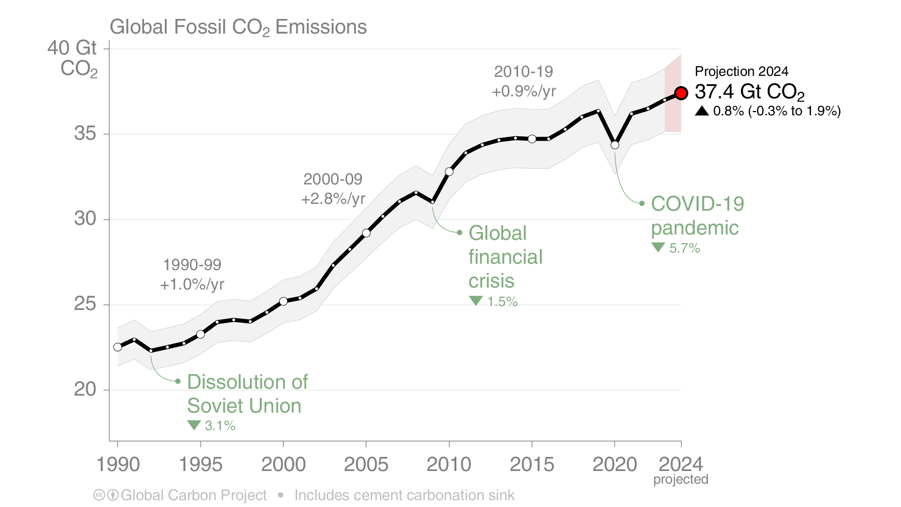 Global CO2 Emissions up to 2024