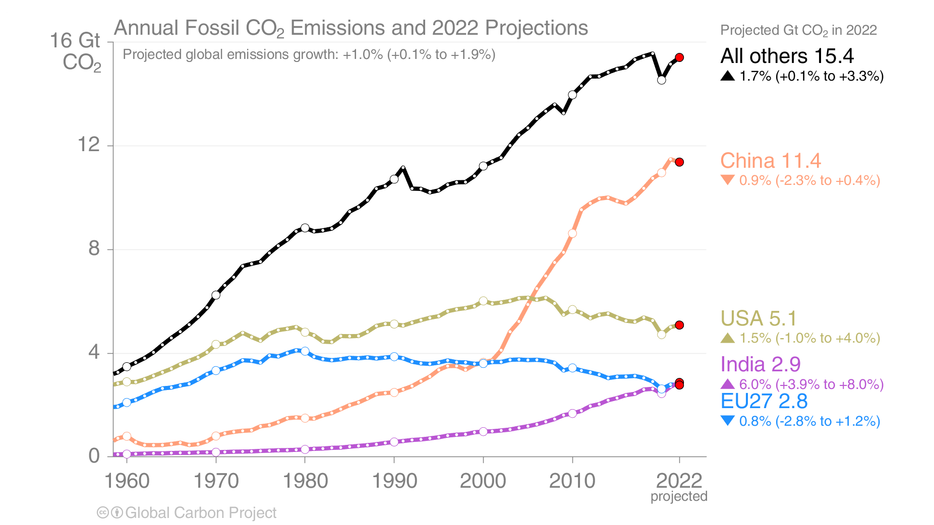Global CO2 Emissions up to 2022
