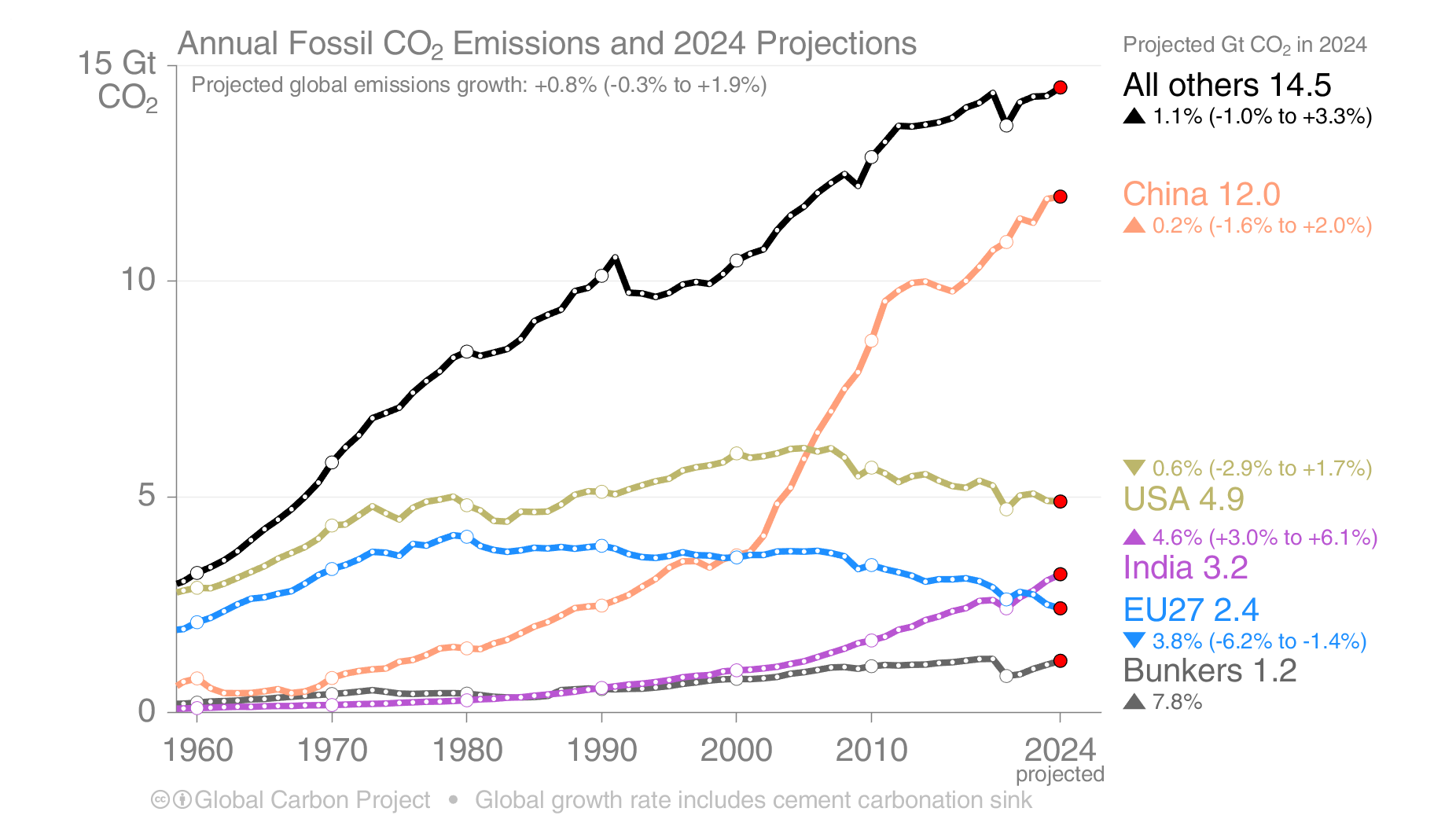 Regional CO2 Emissions up to 2024